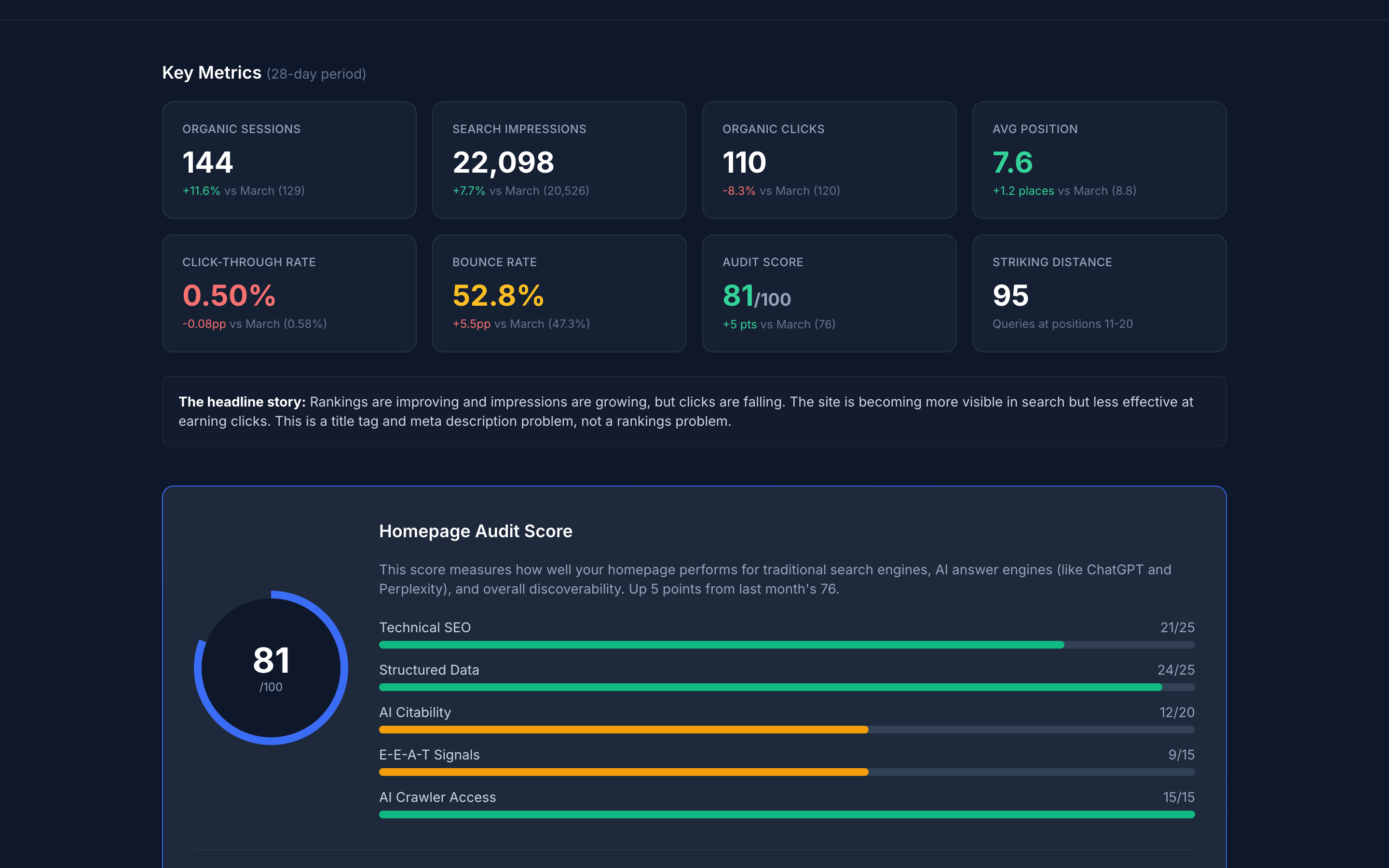SEO and AI visibility audit report showing key metrics dashboard with 81/100 audit score, search impressions, organic sessions, click-through rate, and category scoring breakdown